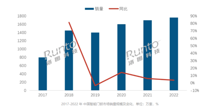 BOB官方下载网官网智能门锁销量持续增长我们该如何选择一款智